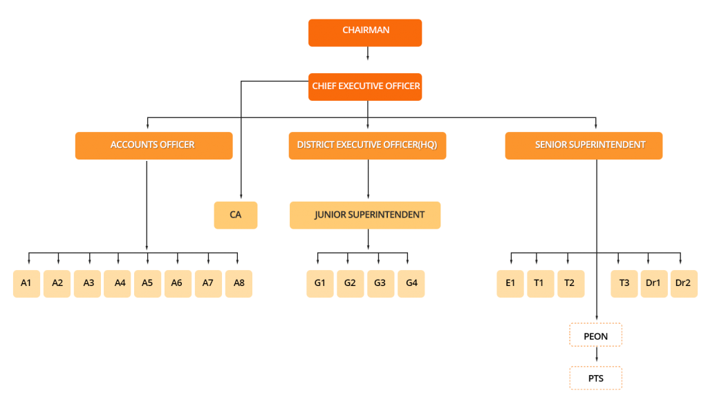 Organisation Structure Kerala Motor Transport